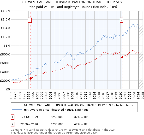 61, WESTCAR LANE, HERSHAM, WALTON-ON-THAMES, KT12 5ES: Price paid vs HM Land Registry's House Price Index