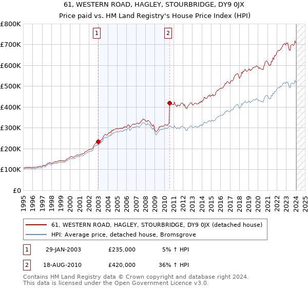 61, WESTERN ROAD, HAGLEY, STOURBRIDGE, DY9 0JX: Price paid vs HM Land Registry's House Price Index