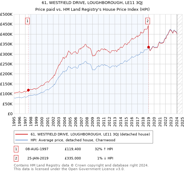 61, WESTFIELD DRIVE, LOUGHBOROUGH, LE11 3QJ: Price paid vs HM Land Registry's House Price Index