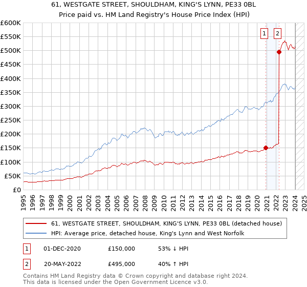 61, WESTGATE STREET, SHOULDHAM, KING'S LYNN, PE33 0BL: Price paid vs HM Land Registry's House Price Index