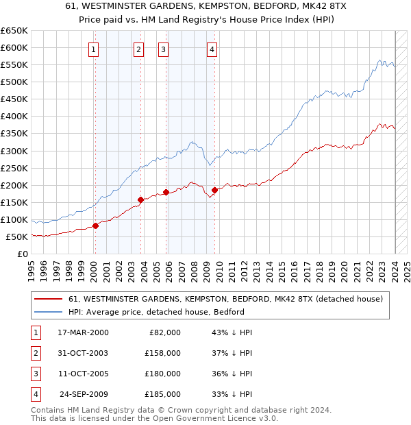 61, WESTMINSTER GARDENS, KEMPSTON, BEDFORD, MK42 8TX: Price paid vs HM Land Registry's House Price Index
