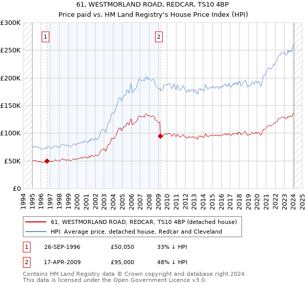 61, WESTMORLAND ROAD, REDCAR, TS10 4BP: Price paid vs HM Land Registry's House Price Index