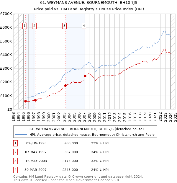 61, WEYMANS AVENUE, BOURNEMOUTH, BH10 7JS: Price paid vs HM Land Registry's House Price Index