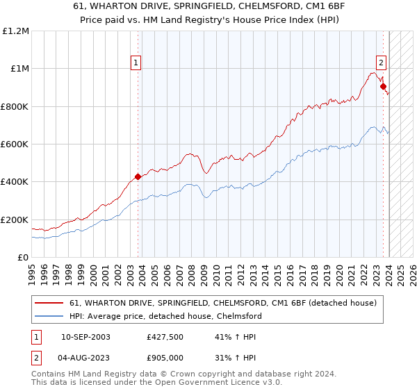 61, WHARTON DRIVE, SPRINGFIELD, CHELMSFORD, CM1 6BF: Price paid vs HM Land Registry's House Price Index