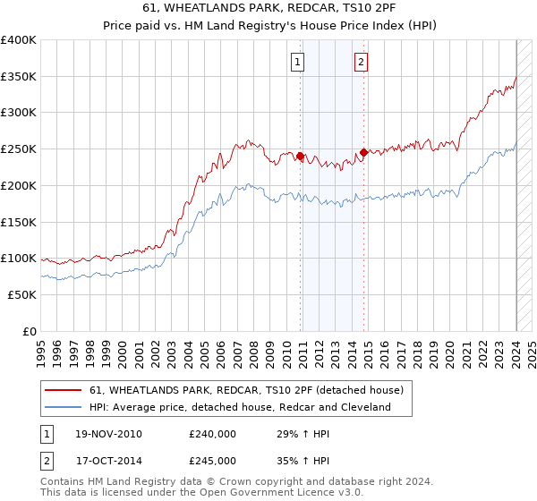 61, WHEATLANDS PARK, REDCAR, TS10 2PF: Price paid vs HM Land Registry's House Price Index