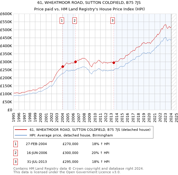 61, WHEATMOOR ROAD, SUTTON COLDFIELD, B75 7JS: Price paid vs HM Land Registry's House Price Index