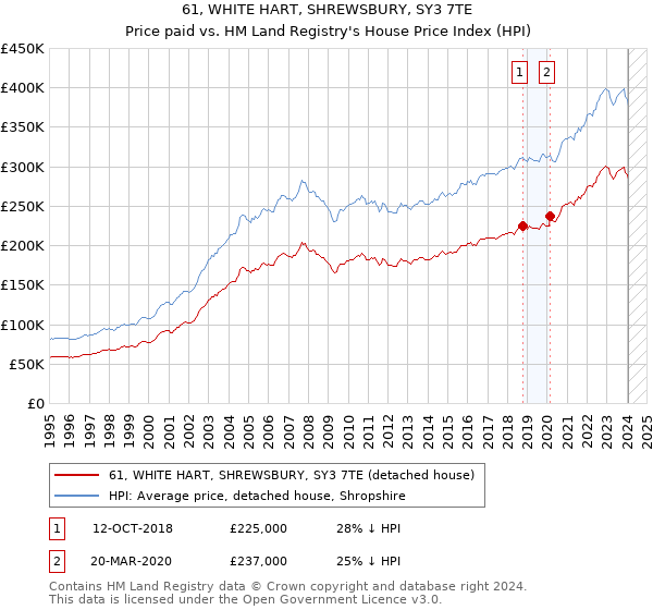 61, WHITE HART, SHREWSBURY, SY3 7TE: Price paid vs HM Land Registry's House Price Index