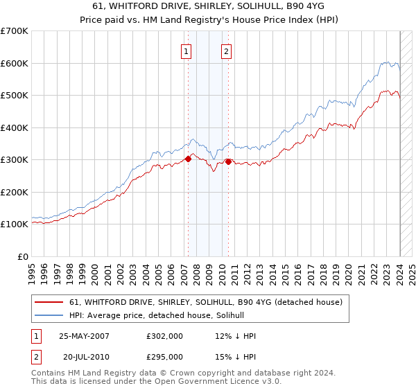 61, WHITFORD DRIVE, SHIRLEY, SOLIHULL, B90 4YG: Price paid vs HM Land Registry's House Price Index