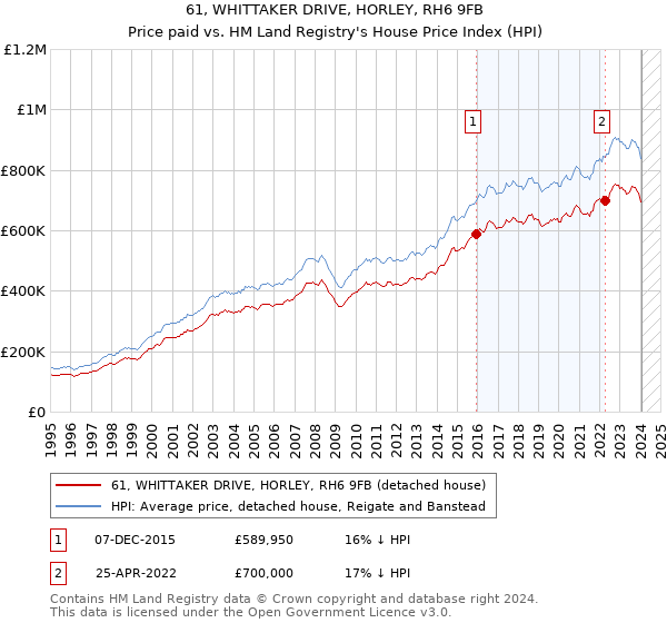 61, WHITTAKER DRIVE, HORLEY, RH6 9FB: Price paid vs HM Land Registry's House Price Index