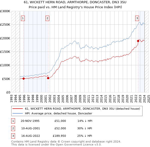 61, WICKETT HERN ROAD, ARMTHORPE, DONCASTER, DN3 3SU: Price paid vs HM Land Registry's House Price Index