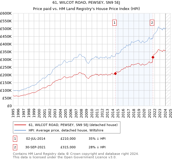 61, WILCOT ROAD, PEWSEY, SN9 5EJ: Price paid vs HM Land Registry's House Price Index