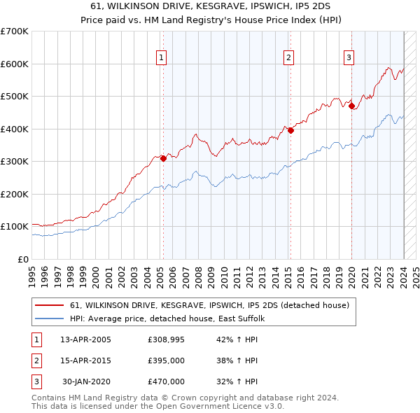61, WILKINSON DRIVE, KESGRAVE, IPSWICH, IP5 2DS: Price paid vs HM Land Registry's House Price Index