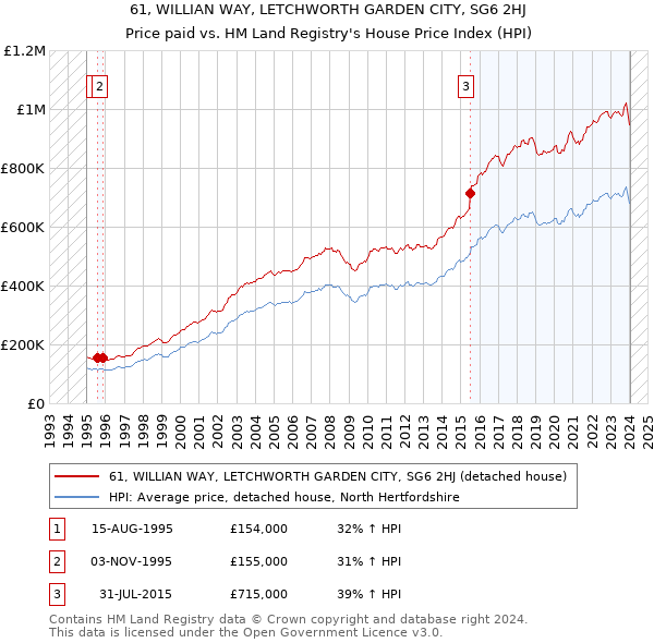 61, WILLIAN WAY, LETCHWORTH GARDEN CITY, SG6 2HJ: Price paid vs HM Land Registry's House Price Index