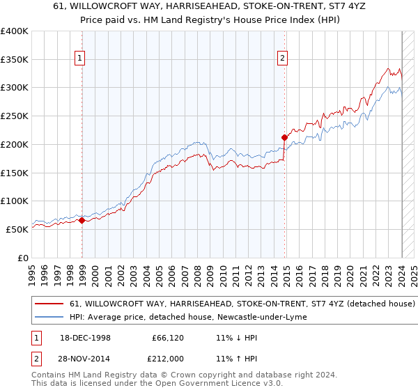 61, WILLOWCROFT WAY, HARRISEAHEAD, STOKE-ON-TRENT, ST7 4YZ: Price paid vs HM Land Registry's House Price Index