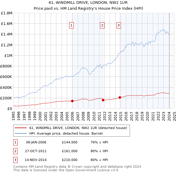 61, WINDMILL DRIVE, LONDON, NW2 1UR: Price paid vs HM Land Registry's House Price Index