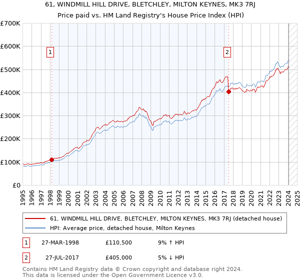 61, WINDMILL HILL DRIVE, BLETCHLEY, MILTON KEYNES, MK3 7RJ: Price paid vs HM Land Registry's House Price Index