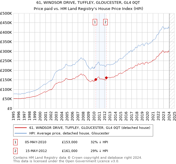 61, WINDSOR DRIVE, TUFFLEY, GLOUCESTER, GL4 0QT: Price paid vs HM Land Registry's House Price Index