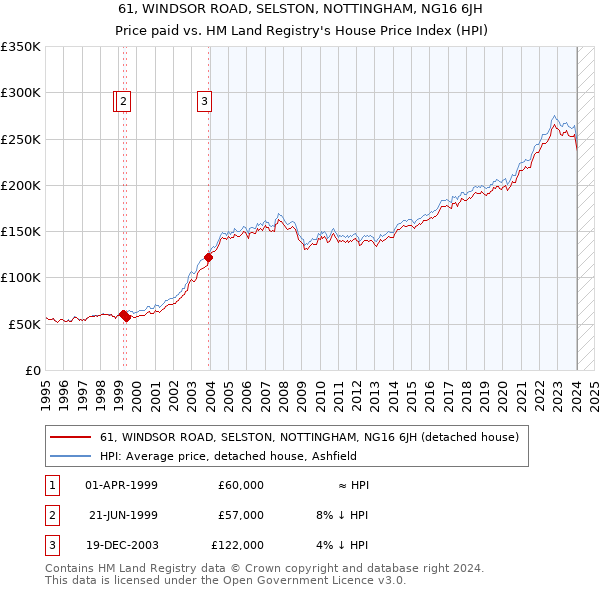 61, WINDSOR ROAD, SELSTON, NOTTINGHAM, NG16 6JH: Price paid vs HM Land Registry's House Price Index