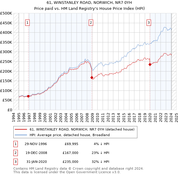 61, WINSTANLEY ROAD, NORWICH, NR7 0YH: Price paid vs HM Land Registry's House Price Index