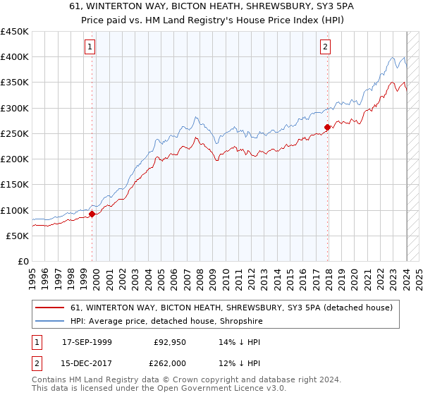 61, WINTERTON WAY, BICTON HEATH, SHREWSBURY, SY3 5PA: Price paid vs HM Land Registry's House Price Index