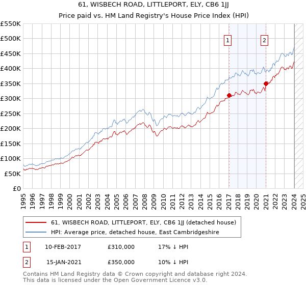 61, WISBECH ROAD, LITTLEPORT, ELY, CB6 1JJ: Price paid vs HM Land Registry's House Price Index