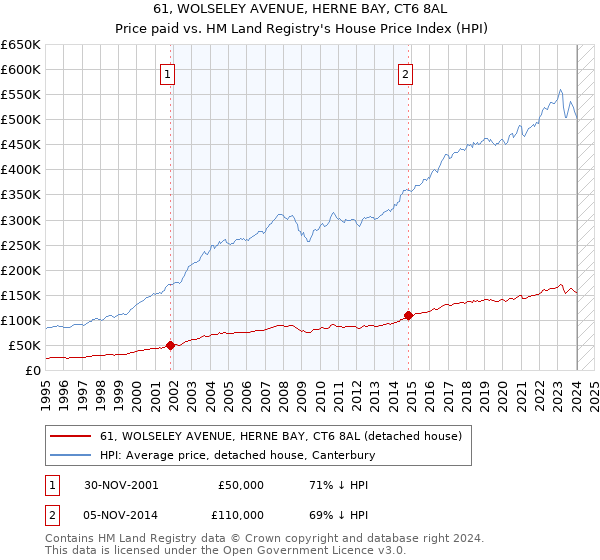 61, WOLSELEY AVENUE, HERNE BAY, CT6 8AL: Price paid vs HM Land Registry's House Price Index