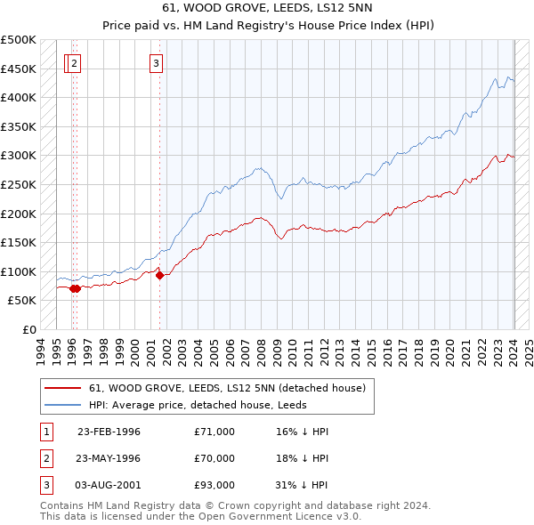 61, WOOD GROVE, LEEDS, LS12 5NN: Price paid vs HM Land Registry's House Price Index