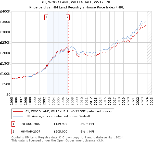 61, WOOD LANE, WILLENHALL, WV12 5NF: Price paid vs HM Land Registry's House Price Index