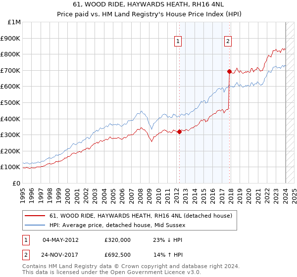 61, WOOD RIDE, HAYWARDS HEATH, RH16 4NL: Price paid vs HM Land Registry's House Price Index