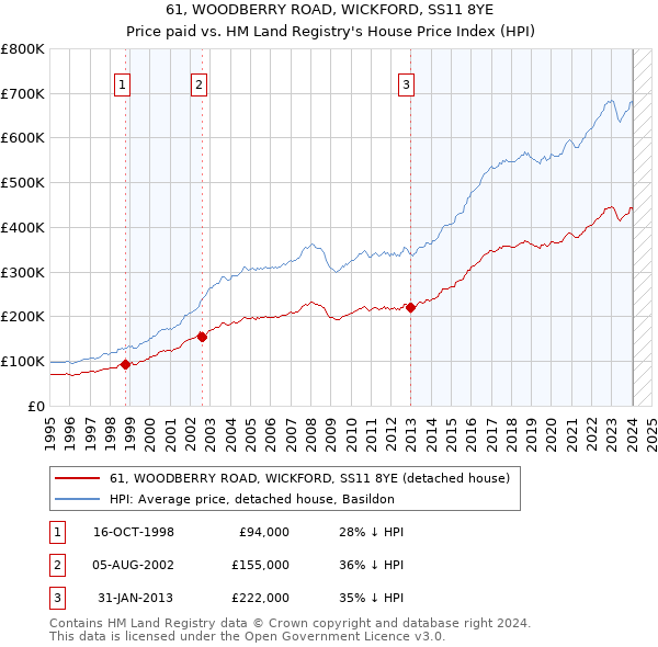 61, WOODBERRY ROAD, WICKFORD, SS11 8YE: Price paid vs HM Land Registry's House Price Index