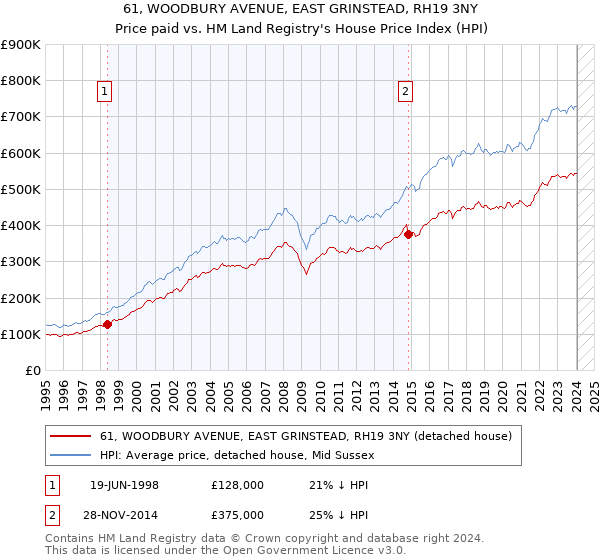 61, WOODBURY AVENUE, EAST GRINSTEAD, RH19 3NY: Price paid vs HM Land Registry's House Price Index