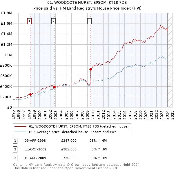61, WOODCOTE HURST, EPSOM, KT18 7DS: Price paid vs HM Land Registry's House Price Index