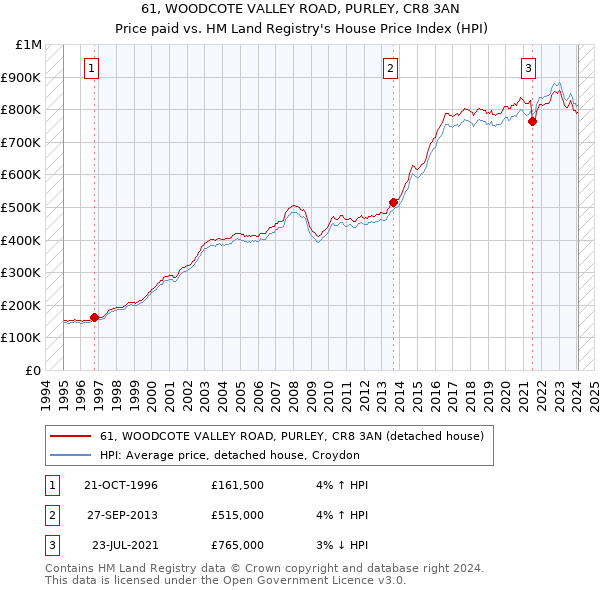 61, WOODCOTE VALLEY ROAD, PURLEY, CR8 3AN: Price paid vs HM Land Registry's House Price Index