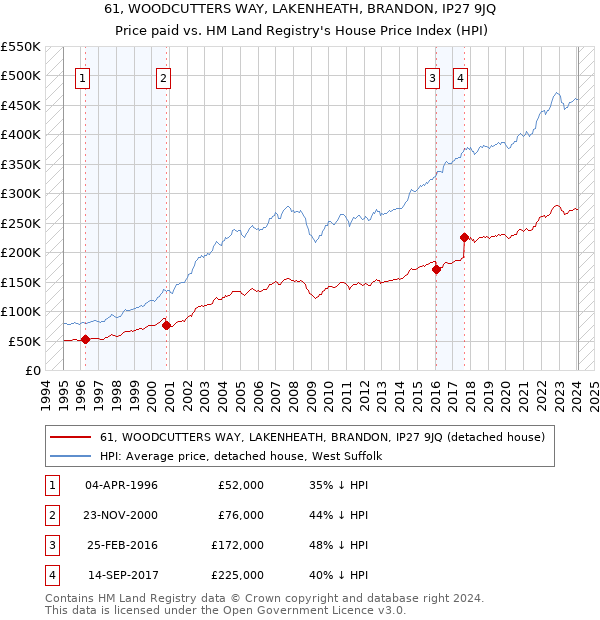 61, WOODCUTTERS WAY, LAKENHEATH, BRANDON, IP27 9JQ: Price paid vs HM Land Registry's House Price Index