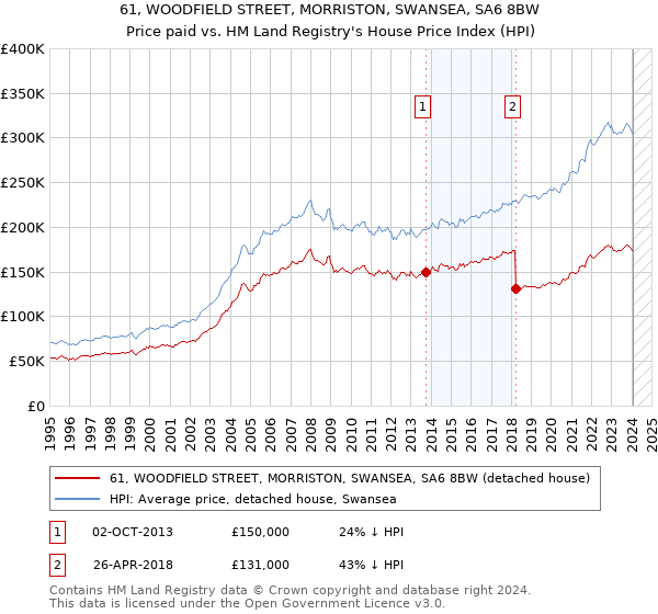 61, WOODFIELD STREET, MORRISTON, SWANSEA, SA6 8BW: Price paid vs HM Land Registry's House Price Index