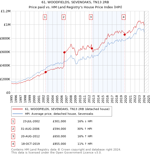 61, WOODFIELDS, SEVENOAKS, TN13 2RB: Price paid vs HM Land Registry's House Price Index