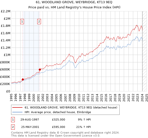 61, WOODLAND GROVE, WEYBRIDGE, KT13 9EQ: Price paid vs HM Land Registry's House Price Index