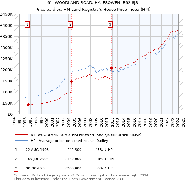 61, WOODLAND ROAD, HALESOWEN, B62 8JS: Price paid vs HM Land Registry's House Price Index