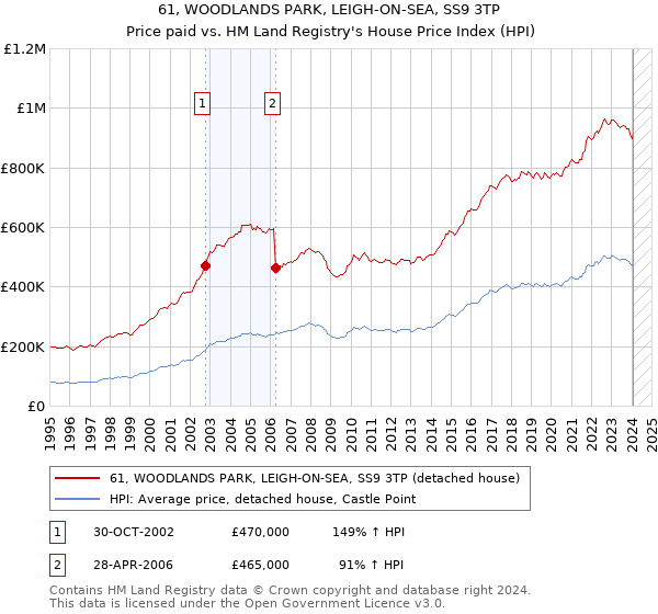 61, WOODLANDS PARK, LEIGH-ON-SEA, SS9 3TP: Price paid vs HM Land Registry's House Price Index