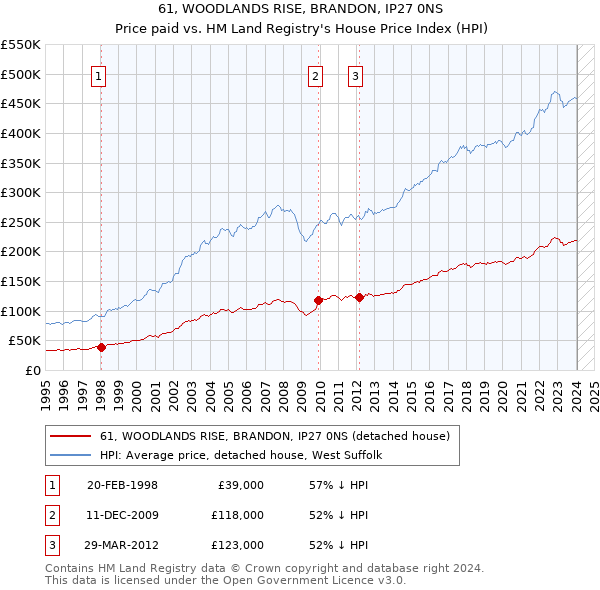 61, WOODLANDS RISE, BRANDON, IP27 0NS: Price paid vs HM Land Registry's House Price Index