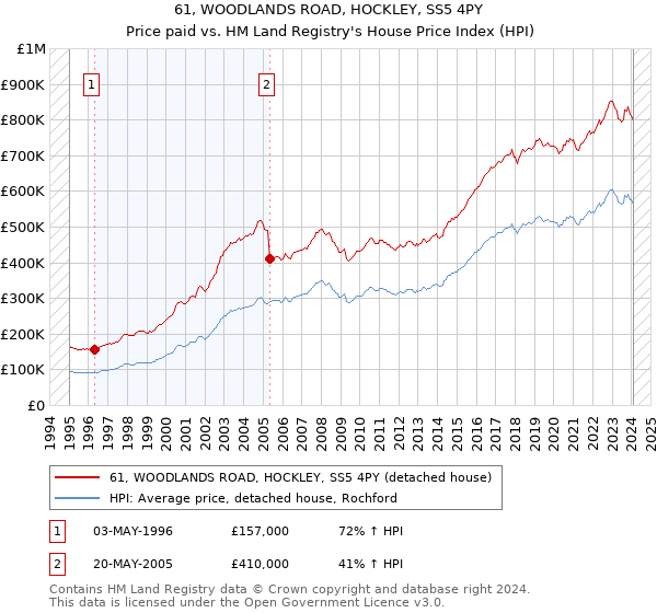 61, WOODLANDS ROAD, HOCKLEY, SS5 4PY: Price paid vs HM Land Registry's House Price Index