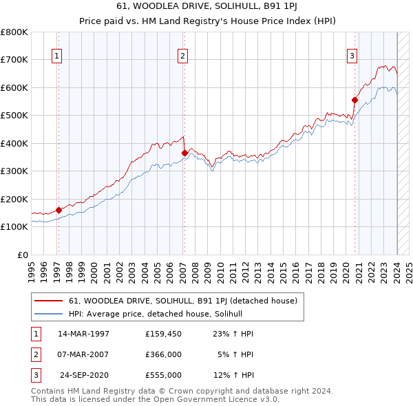 61, WOODLEA DRIVE, SOLIHULL, B91 1PJ: Price paid vs HM Land Registry's House Price Index