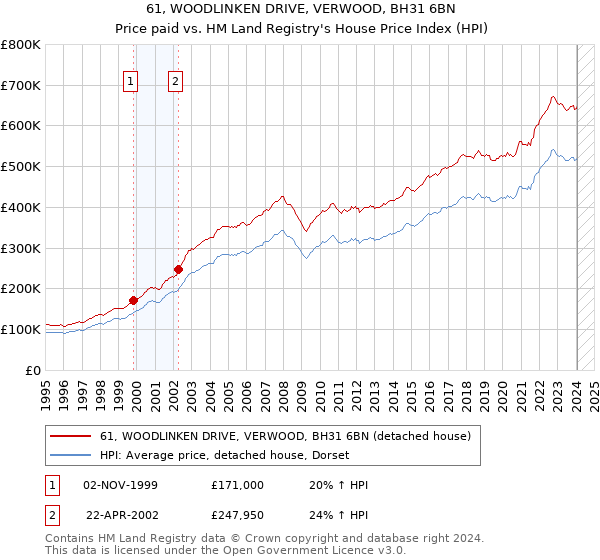 61, WOODLINKEN DRIVE, VERWOOD, BH31 6BN: Price paid vs HM Land Registry's House Price Index