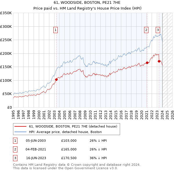 61, WOODSIDE, BOSTON, PE21 7HE: Price paid vs HM Land Registry's House Price Index