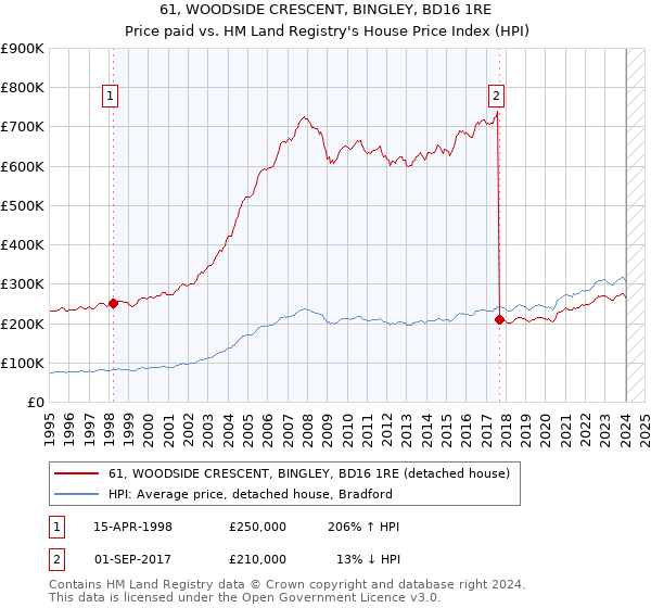 61, WOODSIDE CRESCENT, BINGLEY, BD16 1RE: Price paid vs HM Land Registry's House Price Index