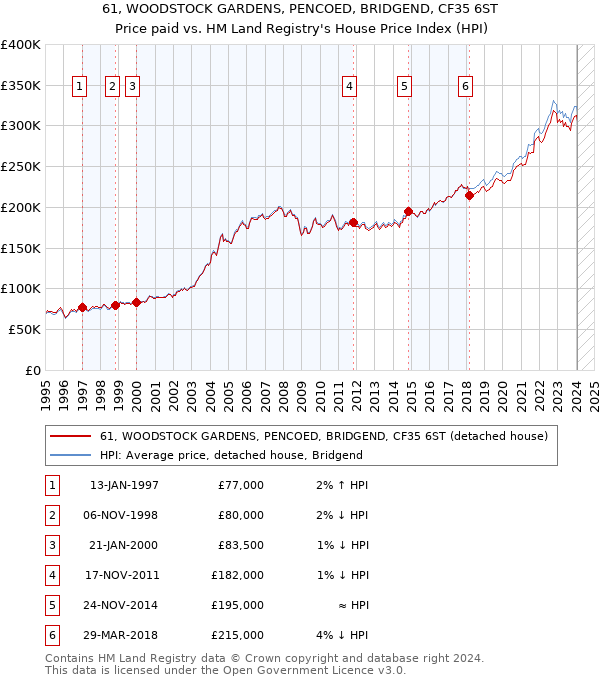 61, WOODSTOCK GARDENS, PENCOED, BRIDGEND, CF35 6ST: Price paid vs HM Land Registry's House Price Index
