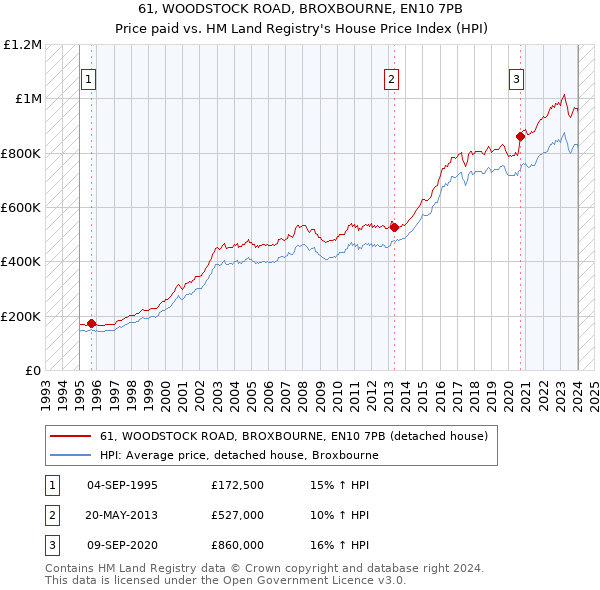 61, WOODSTOCK ROAD, BROXBOURNE, EN10 7PB: Price paid vs HM Land Registry's House Price Index