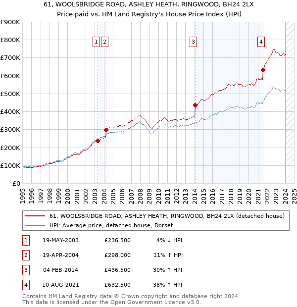 61, WOOLSBRIDGE ROAD, ASHLEY HEATH, RINGWOOD, BH24 2LX: Price paid vs HM Land Registry's House Price Index