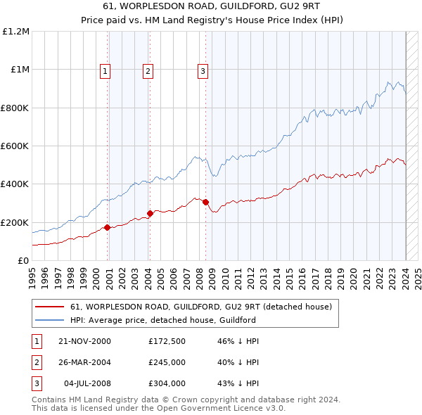 61, WORPLESDON ROAD, GUILDFORD, GU2 9RT: Price paid vs HM Land Registry's House Price Index