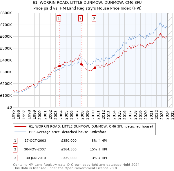 61, WORRIN ROAD, LITTLE DUNMOW, DUNMOW, CM6 3FU: Price paid vs HM Land Registry's House Price Index